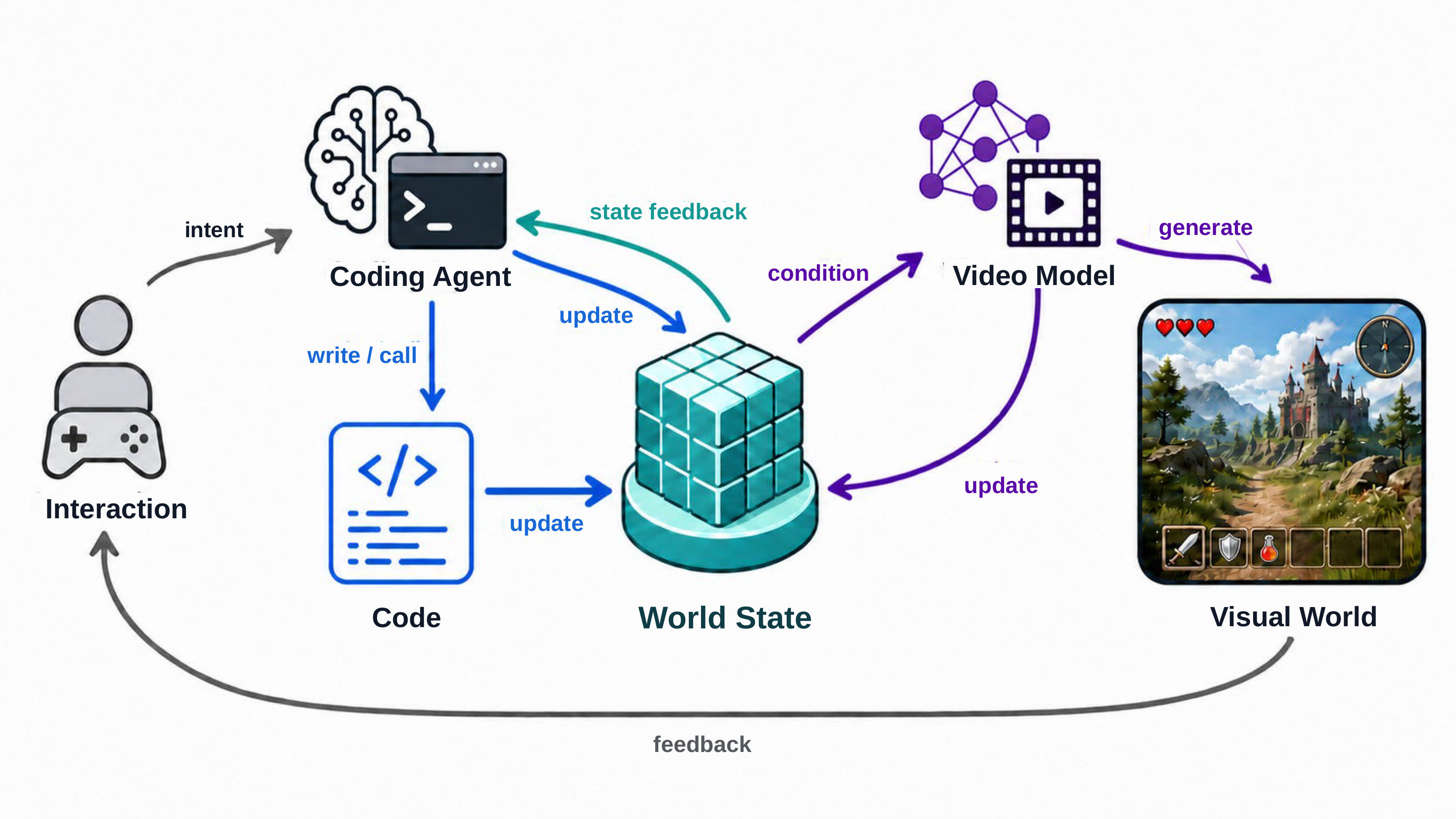 Pipeline of the proposed Code World Model